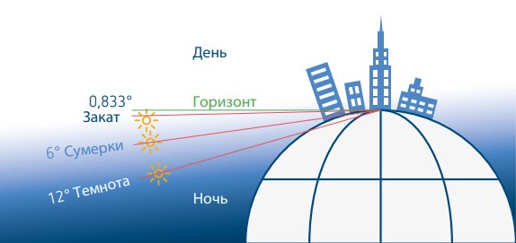 трехступенчатый диапазон сумерек трехступенчатый диапазон сумерек
